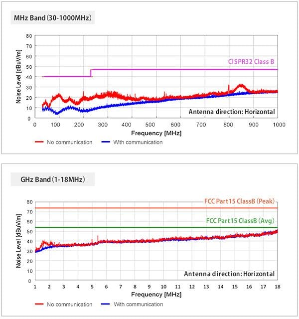 Murata Noise Suppression for USB 4